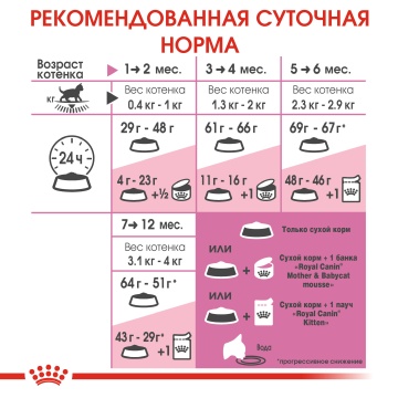 Royal Canin Kitten