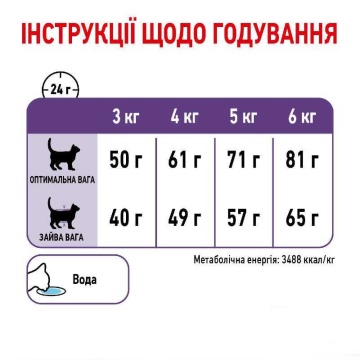 Royal Canin Appetite Control