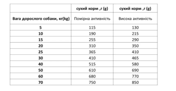 Сухой корм Экко-Гранула для собак средних и крупных пород с индейкой