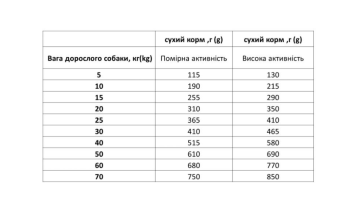 Сухой корм Экко-Гранула для взрослых собак средних и крупных пород с рыбой