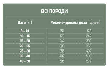 Сухий корм для собак Benvenuti LEGGERA КОНТРОЛЬ ВАГИ у дорослих собак усіх порід