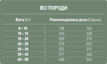 Сухий корм для собак Benvenuti ATTIVI Для АКТИВНИХ собак усіх порід
