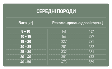 Сухий корм для собак Benvenuti MEDI Для дорослих собак СЕРЕДНІХ порід.