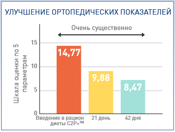VD CANINE MOBILITY C2P+ Улучшение ортопедических показателей В ходе многоцентрового клинического испытания диеты Mobility C2P+, при ортопедическом осмотре после 42-го дня улучшения были отмечены у 79% собак.