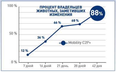 РОЯЛ КАНИН VD CANINE MOBILITY C2P+ Заметное улучшение подвижности суставов